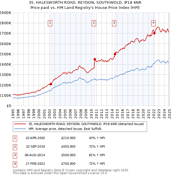 35, HALESWORTH ROAD, REYDON, SOUTHWOLD, IP18 6NR: Price paid vs HM Land Registry's House Price Index