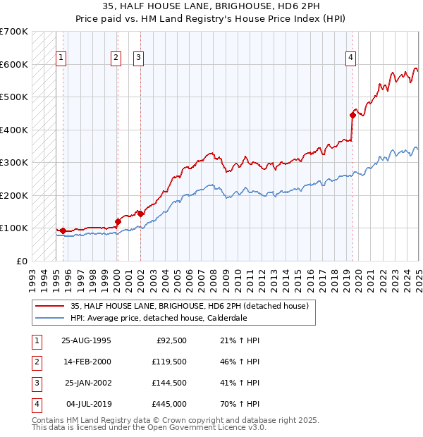 35, HALF HOUSE LANE, BRIGHOUSE, HD6 2PH: Price paid vs HM Land Registry's House Price Index