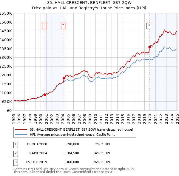 35, HALL CRESCENT, BENFLEET, SS7 2QW: Price paid vs HM Land Registry's House Price Index