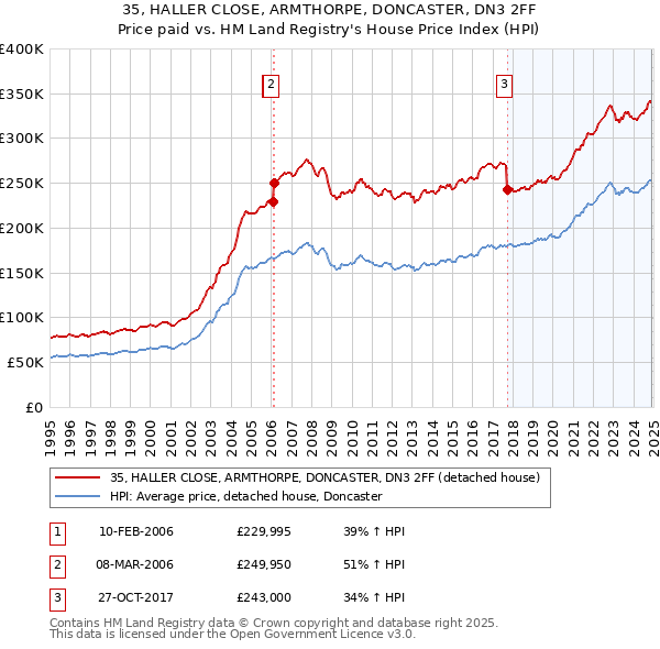 35, HALLER CLOSE, ARMTHORPE, DONCASTER, DN3 2FF: Price paid vs HM Land Registry's House Price Index