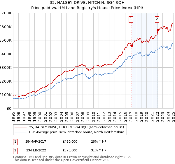 35, HALSEY DRIVE, HITCHIN, SG4 9QH: Price paid vs HM Land Registry's House Price Index