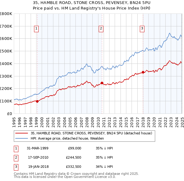 35, HAMBLE ROAD, STONE CROSS, PEVENSEY, BN24 5PU: Price paid vs HM Land Registry's House Price Index