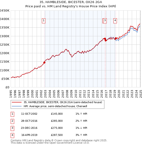 35, HAMBLESIDE, BICESTER, OX26 2GA: Price paid vs HM Land Registry's House Price Index
