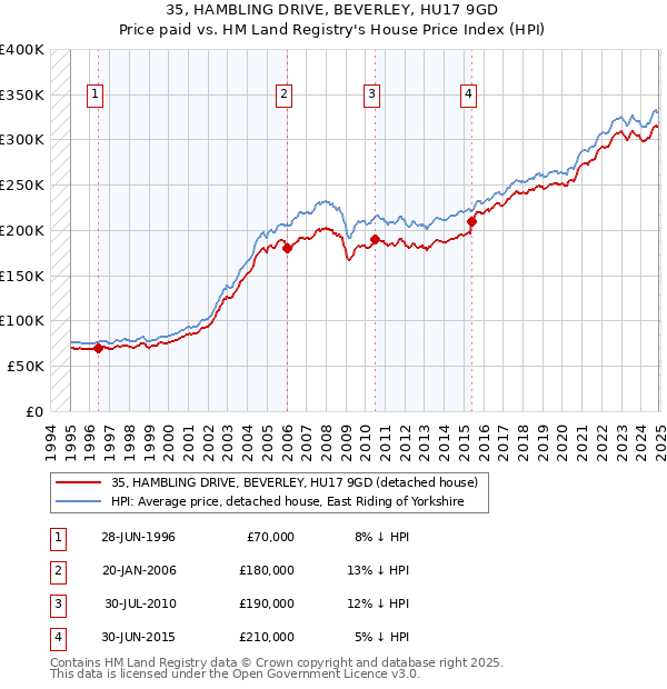 35, HAMBLING DRIVE, BEVERLEY, HU17 9GD: Price paid vs HM Land Registry's House Price Index