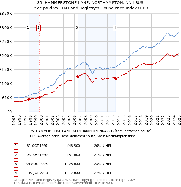35, HAMMERSTONE LANE, NORTHAMPTON, NN4 8US: Price paid vs HM Land Registry's House Price Index