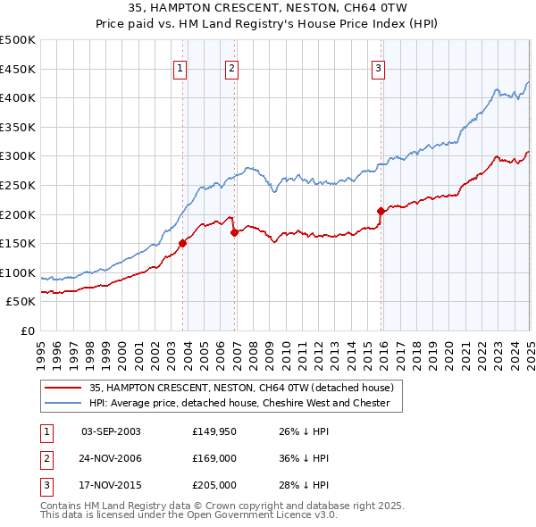 35, HAMPTON CRESCENT, NESTON, CH64 0TW: Price paid vs HM Land Registry's House Price Index