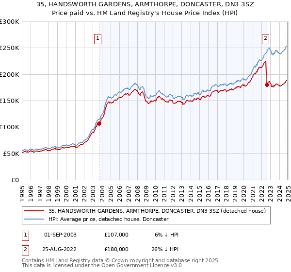 35, HANDSWORTH GARDENS, ARMTHORPE, DONCASTER, DN3 3SZ: Price paid vs HM Land Registry's House Price Index