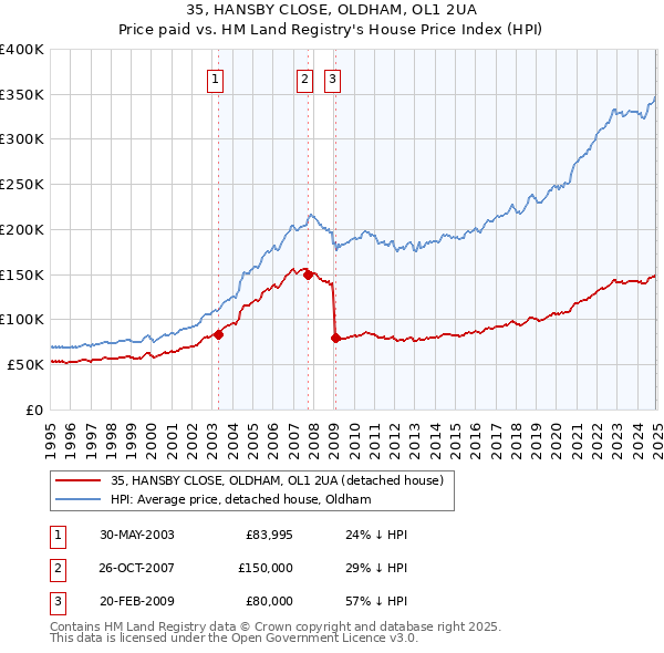 35, HANSBY CLOSE, OLDHAM, OL1 2UA: Price paid vs HM Land Registry's House Price Index