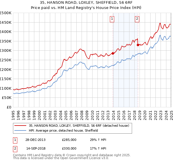 35, HANSON ROAD, LOXLEY, SHEFFIELD, S6 6RF: Price paid vs HM Land Registry's House Price Index