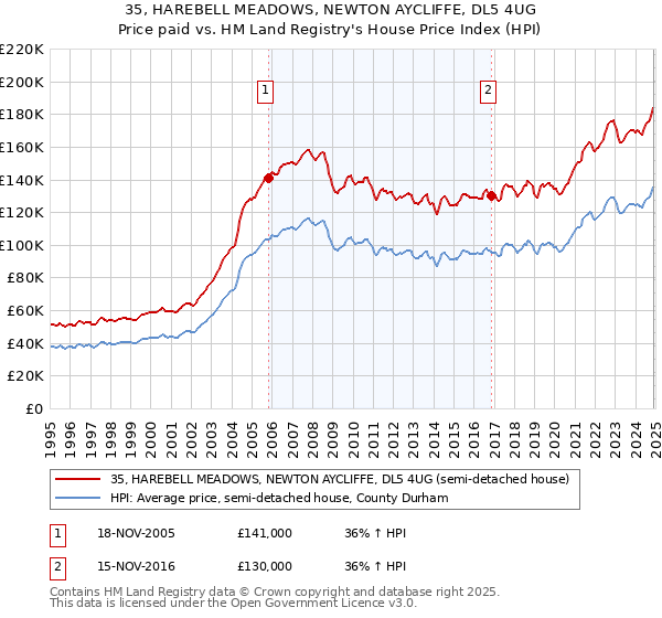 35, HAREBELL MEADOWS, NEWTON AYCLIFFE, DL5 4UG: Price paid vs HM Land Registry's House Price Index