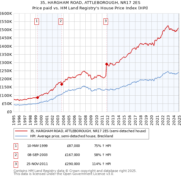 35, HARGHAM ROAD, ATTLEBOROUGH, NR17 2ES: Price paid vs HM Land Registry's House Price Index