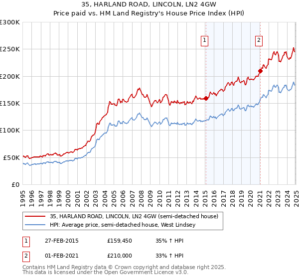 35, HARLAND ROAD, LINCOLN, LN2 4GW: Price paid vs HM Land Registry's House Price Index