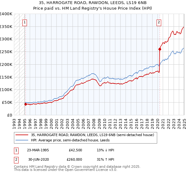 35, HARROGATE ROAD, RAWDON, LEEDS, LS19 6NB: Price paid vs HM Land Registry's House Price Index