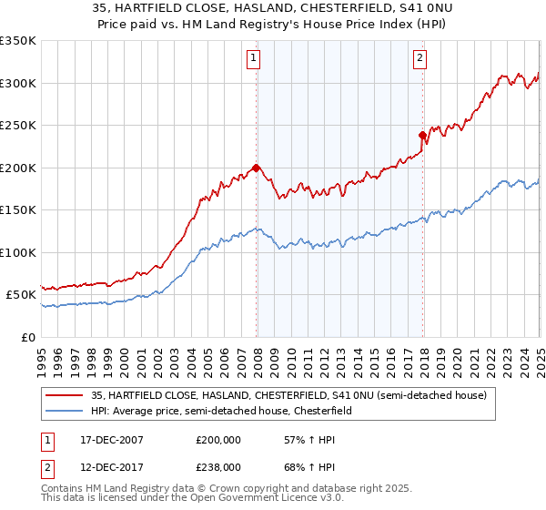 35, HARTFIELD CLOSE, HASLAND, CHESTERFIELD, S41 0NU: Price paid vs HM Land Registry's House Price Index