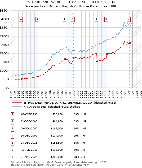 35, HARTLAND AVENUE, SOTHALL, SHEFFIELD, S20 2QA: Price paid vs HM Land Registry's House Price Index