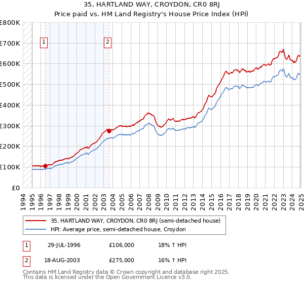 35, HARTLAND WAY, CROYDON, CR0 8RJ: Price paid vs HM Land Registry's House Price Index