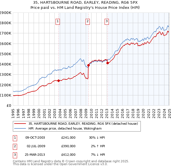 35, HARTSBOURNE ROAD, EARLEY, READING, RG6 5PX: Price paid vs HM Land Registry's House Price Index