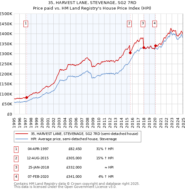 35, HARVEST LANE, STEVENAGE, SG2 7RD: Price paid vs HM Land Registry's House Price Index