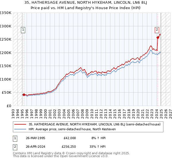 35, HATHERSAGE AVENUE, NORTH HYKEHAM, LINCOLN, LN6 8LJ: Price paid vs HM Land Registry's House Price Index