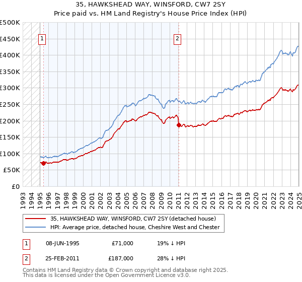 35, HAWKSHEAD WAY, WINSFORD, CW7 2SY: Price paid vs HM Land Registry's House Price Index