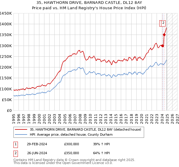 35, HAWTHORN DRIVE, BARNARD CASTLE, DL12 8AY: Price paid vs HM Land Registry's House Price Index