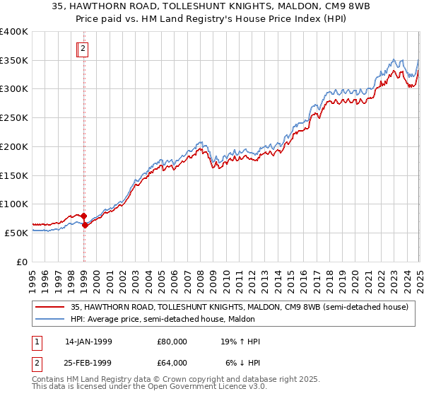 35, HAWTHORN ROAD, TOLLESHUNT KNIGHTS, MALDON, CM9 8WB: Price paid vs HM Land Registry's House Price Index