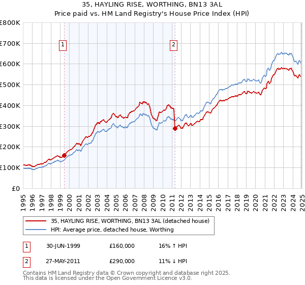 35, HAYLING RISE, WORTHING, BN13 3AL: Price paid vs HM Land Registry's House Price Index