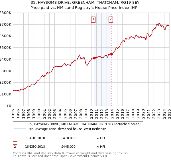 35, HAYSOMS DRIVE, GREENHAM, THATCHAM, RG19 8EY: Price paid vs HM Land Registry's House Price Index