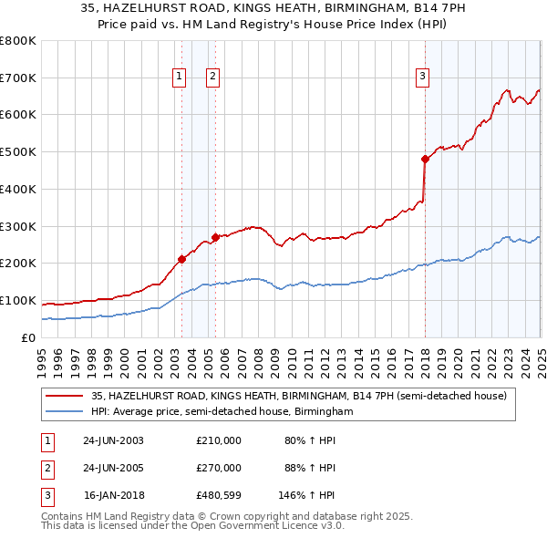 35, HAZELHURST ROAD, KINGS HEATH, BIRMINGHAM, B14 7PH: Price paid vs HM Land Registry's House Price Index