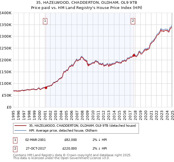 35, HAZELWOOD, CHADDERTON, OLDHAM, OL9 9TB: Price paid vs HM Land Registry's House Price Index