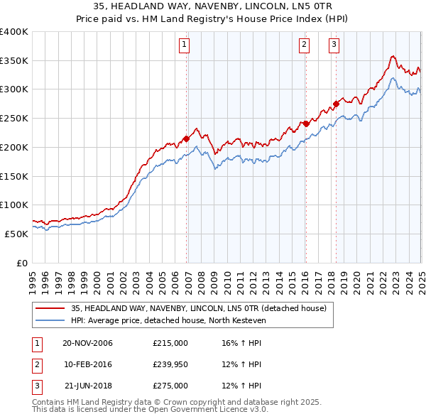 35, HEADLAND WAY, NAVENBY, LINCOLN, LN5 0TR: Price paid vs HM Land Registry's House Price Index