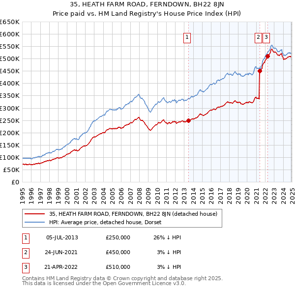 35, HEATH FARM ROAD, FERNDOWN, BH22 8JN: Price paid vs HM Land Registry's House Price Index