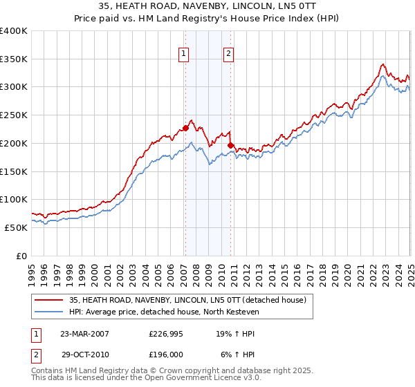 35, HEATH ROAD, NAVENBY, LINCOLN, LN5 0TT: Price paid vs HM Land Registry's House Price Index