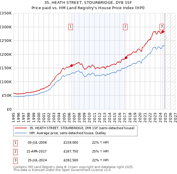 35, HEATH STREET, STOURBRIDGE, DY8 1SF: Price paid vs HM Land Registry's House Price Index