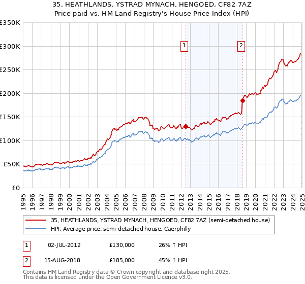 35, HEATHLANDS, YSTRAD MYNACH, HENGOED, CF82 7AZ: Price paid vs HM Land Registry's House Price Index