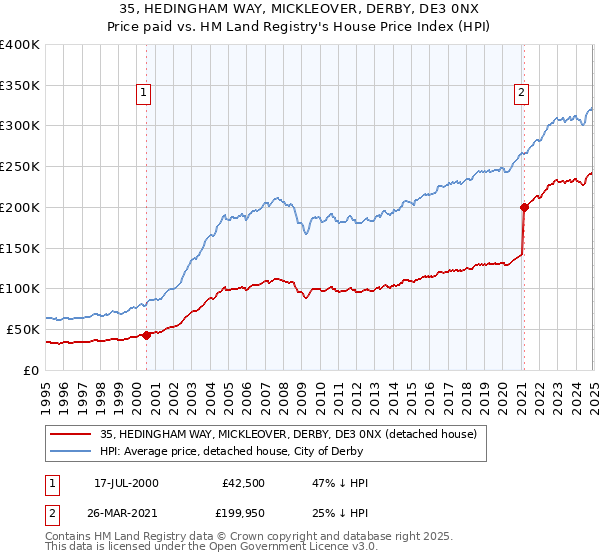 35, HEDINGHAM WAY, MICKLEOVER, DERBY, DE3 0NX: Price paid vs HM Land Registry's House Price Index