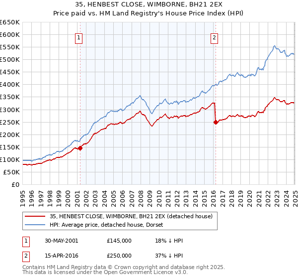 35, HENBEST CLOSE, WIMBORNE, BH21 2EX: Price paid vs HM Land Registry's House Price Index