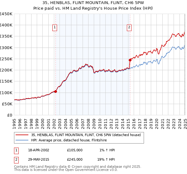 35, HENBLAS, FLINT MOUNTAIN, FLINT, CH6 5PW: Price paid vs HM Land Registry's House Price Index