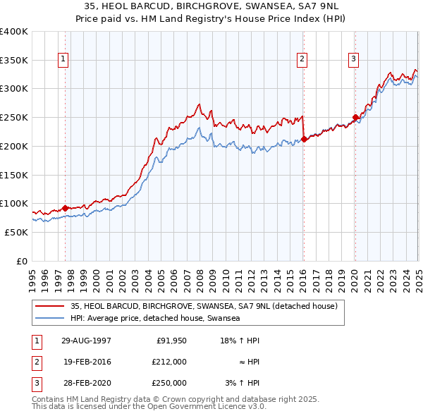 35, HEOL BARCUD, BIRCHGROVE, SWANSEA, SA7 9NL: Price paid vs HM Land Registry's House Price Index