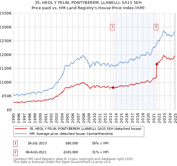 35, HEOL Y FELIN, PONTYBEREM, LLANELLI, SA15 5EH: Price paid vs HM Land Registry's House Price Index