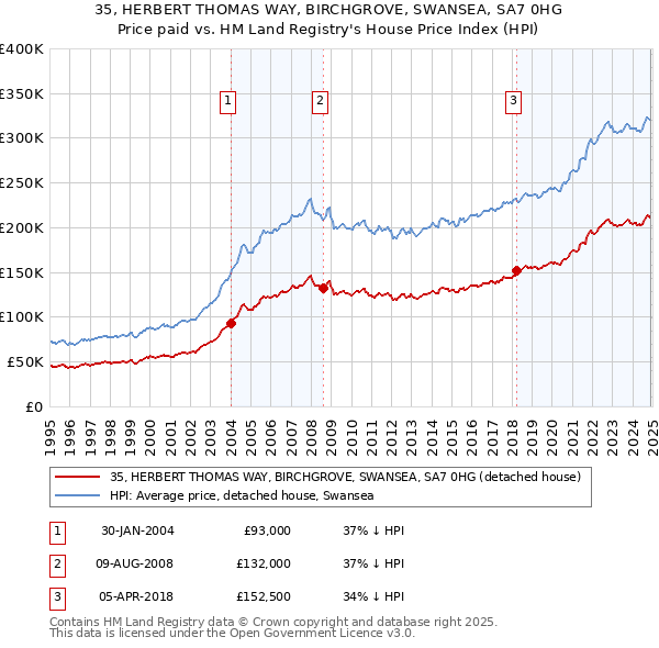 35, HERBERT THOMAS WAY, BIRCHGROVE, SWANSEA, SA7 0HG: Price paid vs HM Land Registry's House Price Index