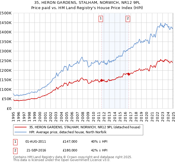 35, HERON GARDENS, STALHAM, NORWICH, NR12 9PL: Price paid vs HM Land Registry's House Price Index