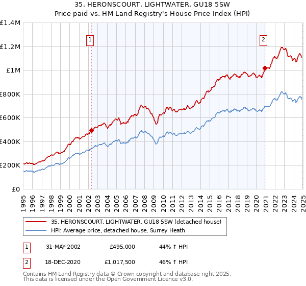 35, HERONSCOURT, LIGHTWATER, GU18 5SW: Price paid vs HM Land Registry's House Price Index