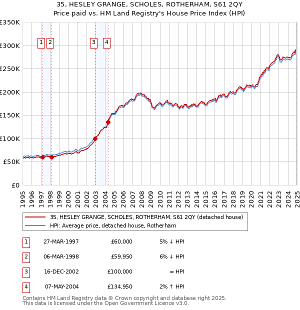 35, HESLEY GRANGE, SCHOLES, ROTHERHAM, S61 2QY: Price paid vs HM Land Registry's House Price Index