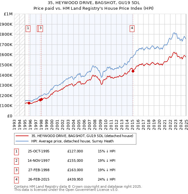 35, HEYWOOD DRIVE, BAGSHOT, GU19 5DL: Price paid vs HM Land Registry's House Price Index