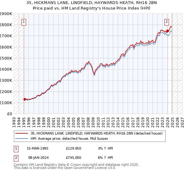 35, HICKMANS LANE, LINDFIELD, HAYWARDS HEATH, RH16 2BN: Price paid vs HM Land Registry's House Price Index