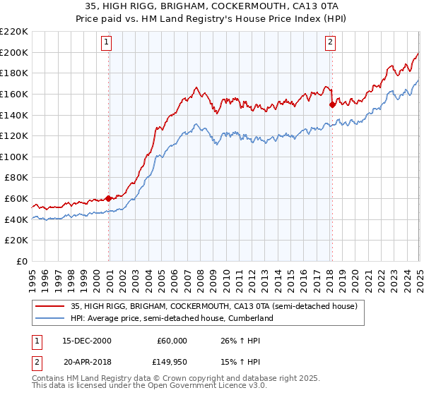 35, HIGH RIGG, BRIGHAM, COCKERMOUTH, CA13 0TA: Price paid vs HM Land Registry's House Price Index