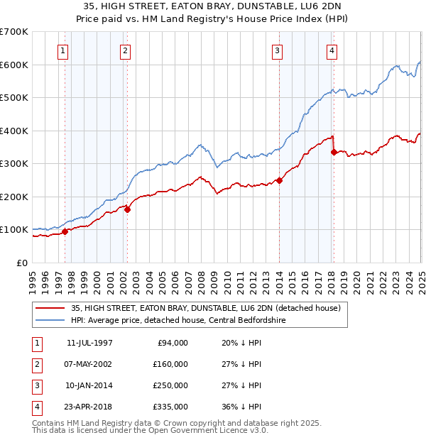 35, HIGH STREET, EATON BRAY, DUNSTABLE, LU6 2DN: Price paid vs HM Land Registry's House Price Index