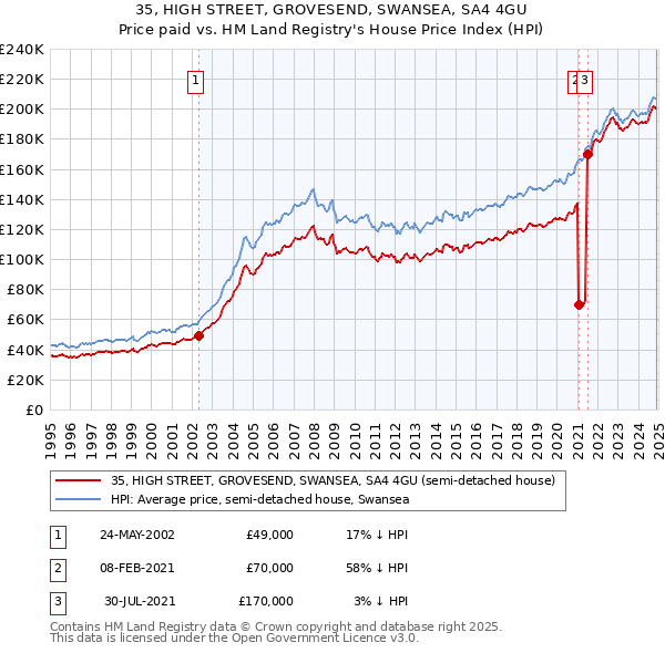 35, HIGH STREET, GROVESEND, SWANSEA, SA4 4GU: Price paid vs HM Land Registry's House Price Index