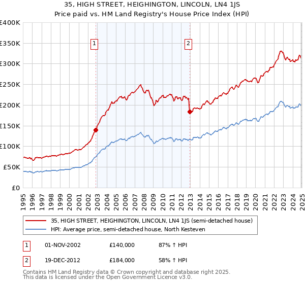 35, HIGH STREET, HEIGHINGTON, LINCOLN, LN4 1JS: Price paid vs HM Land Registry's House Price Index